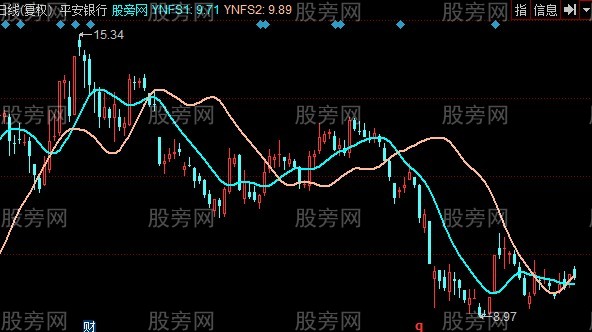 同花顺双线杀手主图指标公式