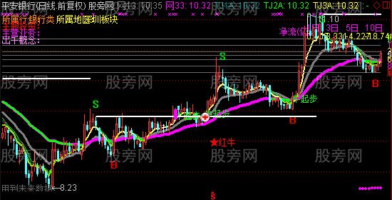 通达信黄金分割操盘主图指标公式