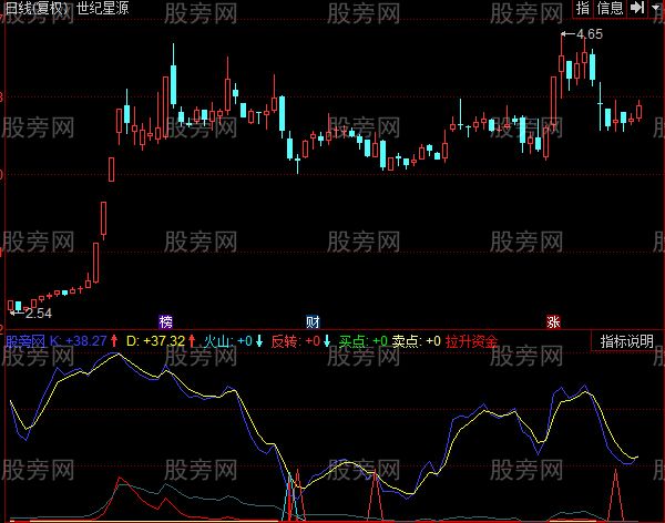 同花顺底部见红有喜指标公式