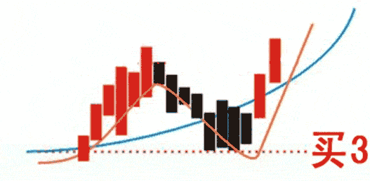 均线波段买卖实战6大绝技(下) 