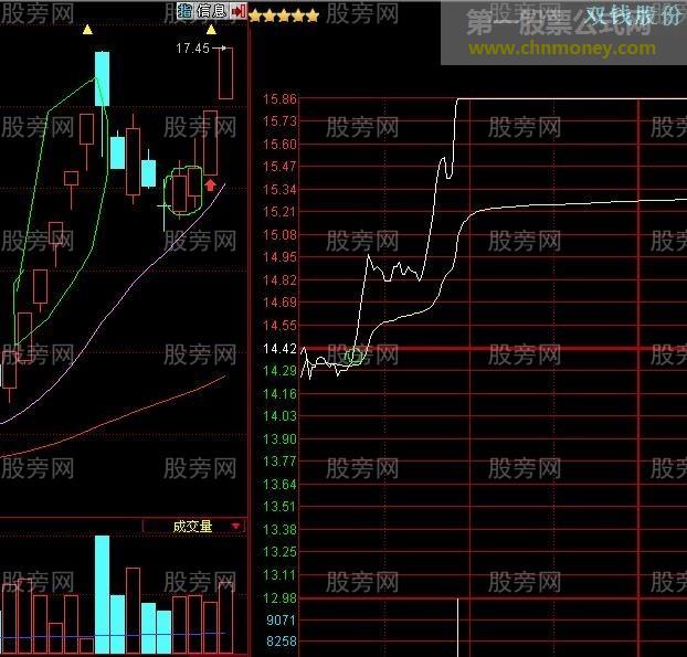 双笼K极大的成功率抓涨停