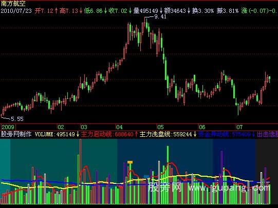 飞狐主力启动洗盘指标公式