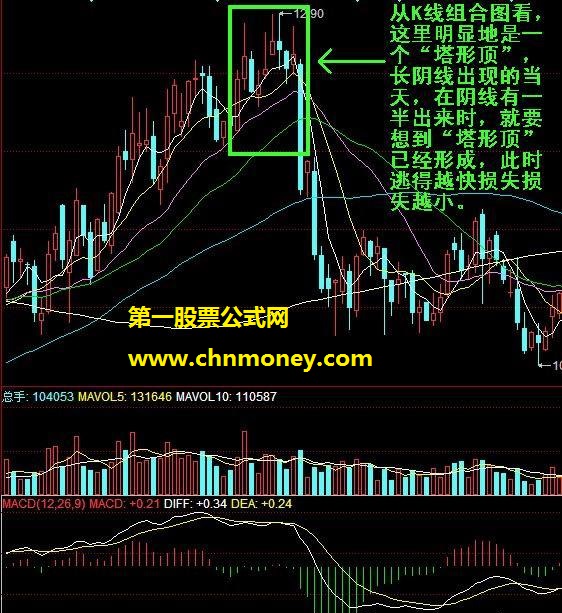 详解股票的卖出信号分析法