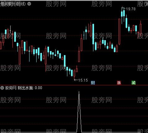 落袋为安之财出水面选股指标公式