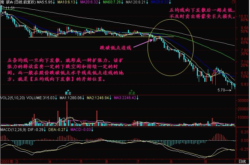 新生300天图解教程 第161节：五均线向下发散