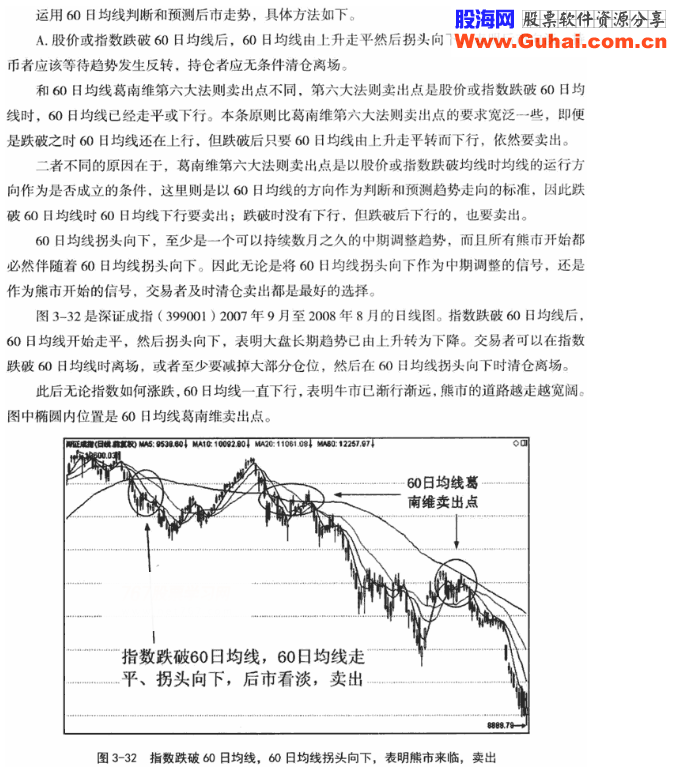 60日均线应用技巧