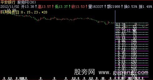 飞狐江恩主图指标公式