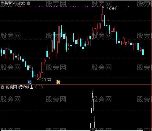 PF趋势之强势狙击选股指标公式