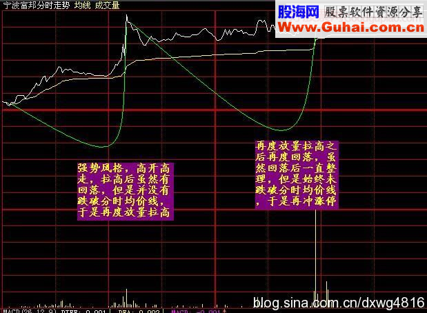 七种强势涨停股的分时特点