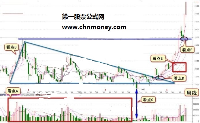 牛股典型形态的实战个股案例