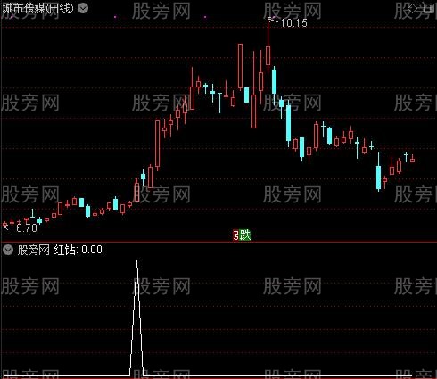 一鸣抄底之红钻选股指标公式