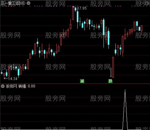 估抄底之转强选股指标公式