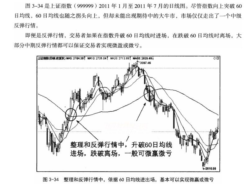 60日均线应用技巧