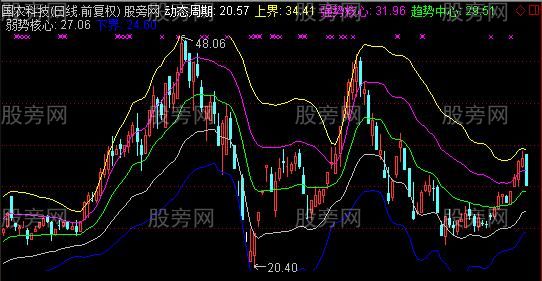 通达信动态布林带主图指标公式