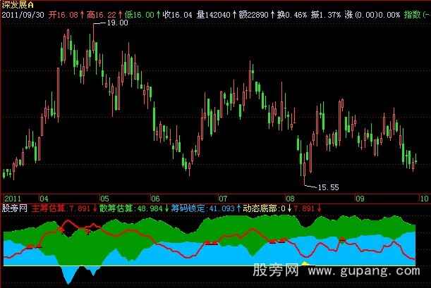 飞狐筹码突出重围指标公式