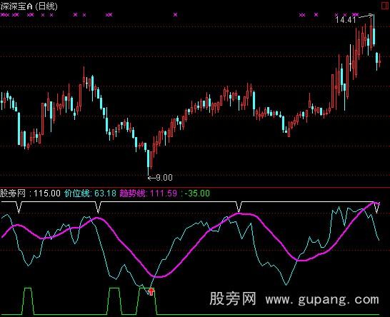 通达信波段金牌指标公式