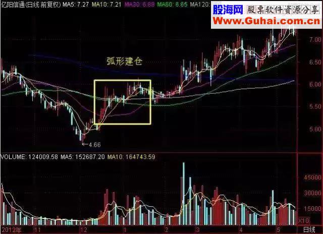 十年老股民分享：实战图解主力建仓手法与应对策略！