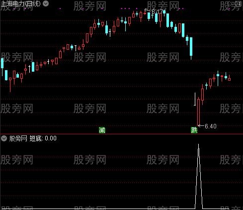 精灵短线之短底选股指标公式