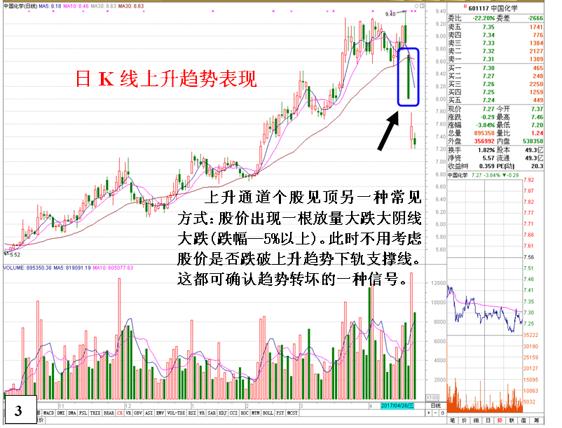 金印组合 揭秘上升趋势个股逃命信号