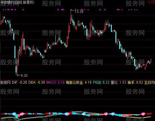 通达信非常漂亮的3DMACD指标公式