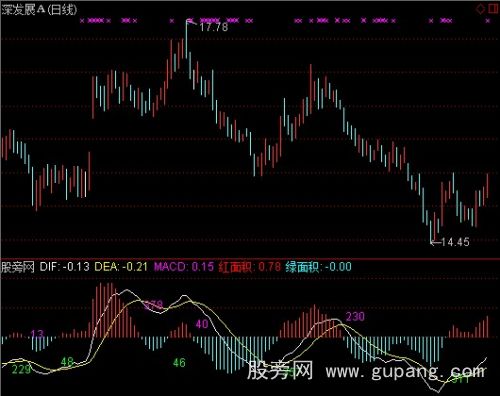 通达信MACD面积指标公式