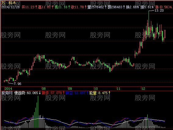 飞狐快慢趋势指标公式