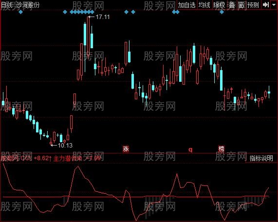 同花顺判断主力指标公式