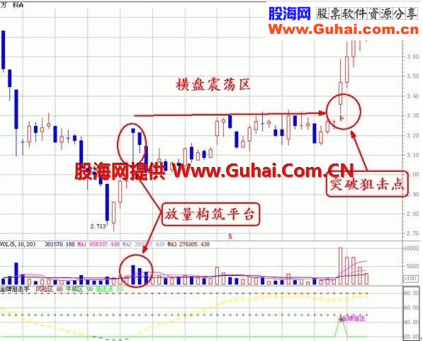 透过成交量组合看个股，底部平台突破型放量  