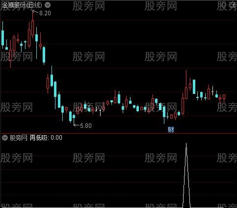 低吸抛一半主图之再低吸选股指标公式