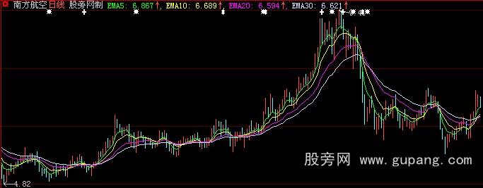 大智慧四线看涨主图指标公式