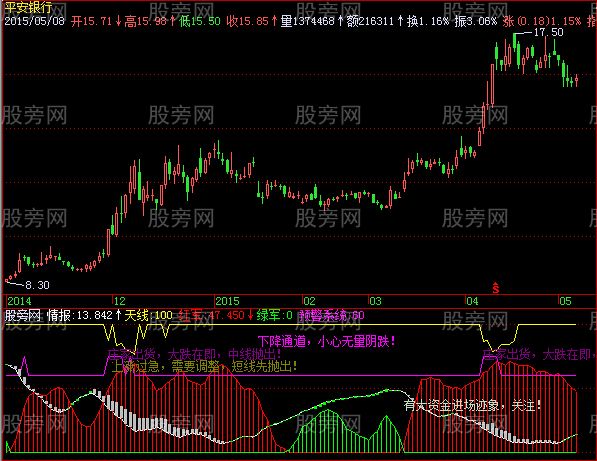 飞狐见顶回落指标公式