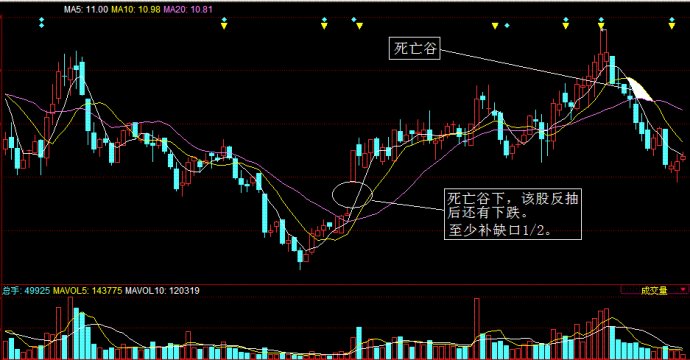 均线死亡谷,银山谷和金山谷(图解)