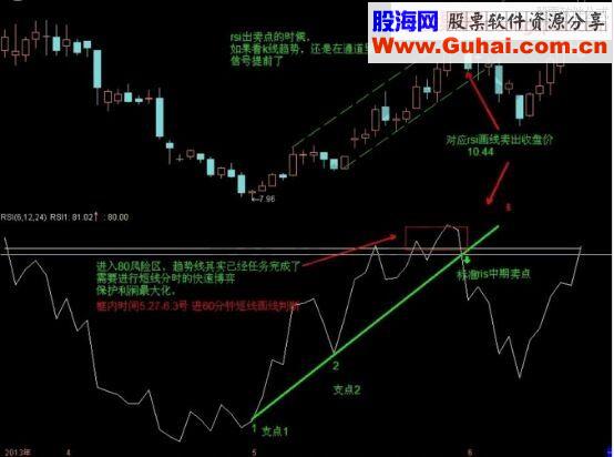 RSI指标趋势画线的实战运用技巧