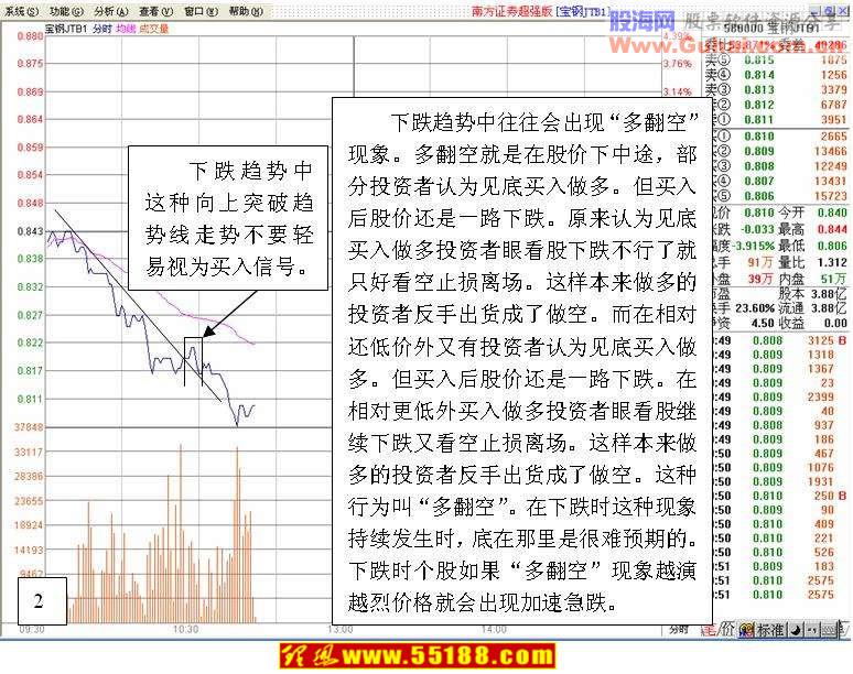 看盘绝招图解教程：T+0交易操作技巧