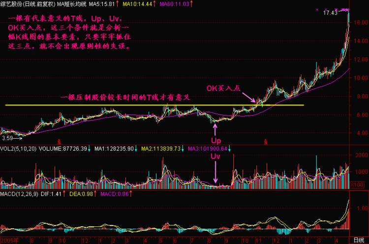 分析K线图的几个要点（转）： - 老牛 - 老牛的股票博客