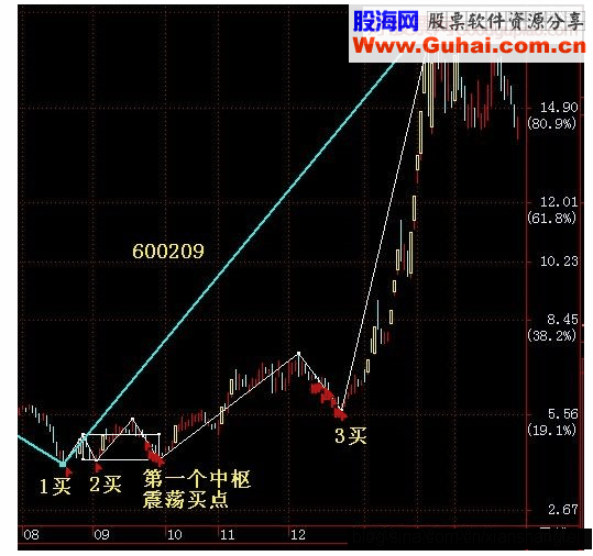 缠论买点公式化及实例应用图解