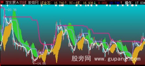 大智慧试金石主图指标公式