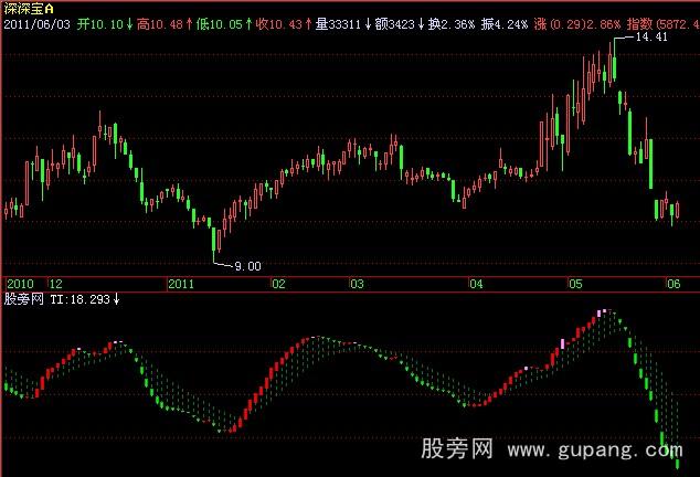 飞狐背离王指标公式