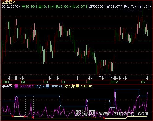 飞狐地量法则指标公式