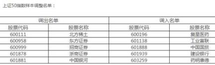 上证50有哪些股票