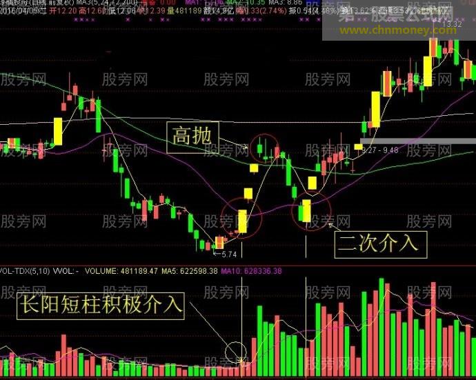 赚钱最快选股策略的几个特点