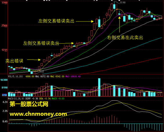 右侧交易和左侧交易的操作过程以及成败