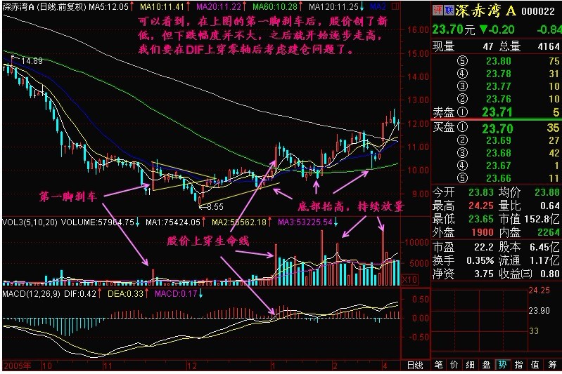 新生300天图解教程 第169节：久跌后第一脚刹车