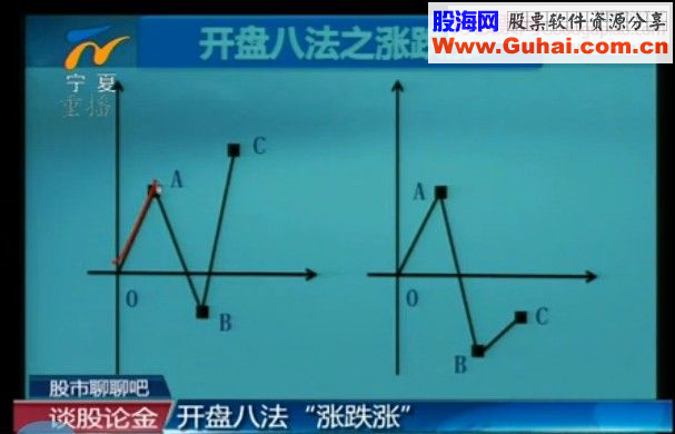 开盘八法 第二讲 涨 跌 涨