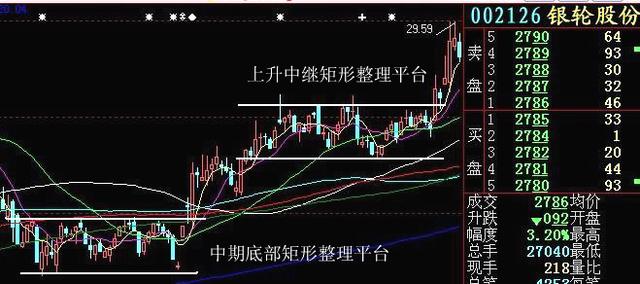 巧用几何图形分析K线形势