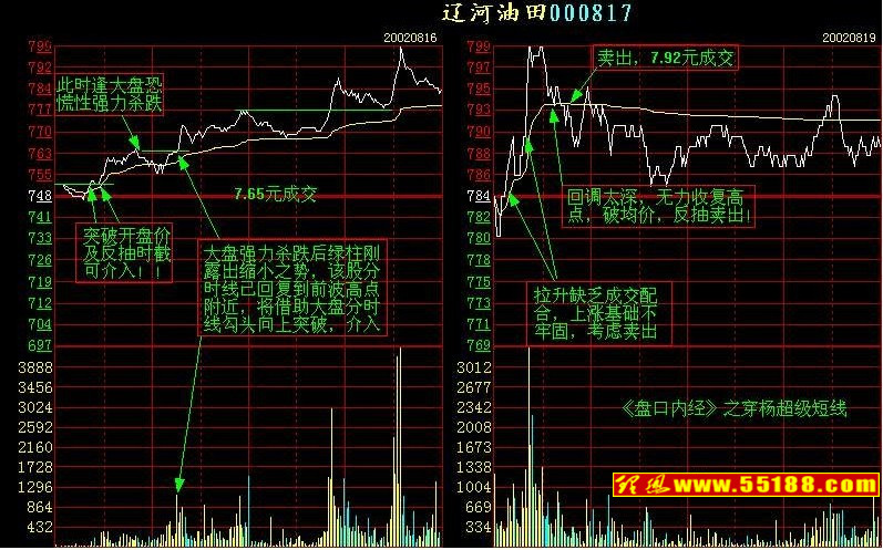 如何看盘口语言:操作技巧36招