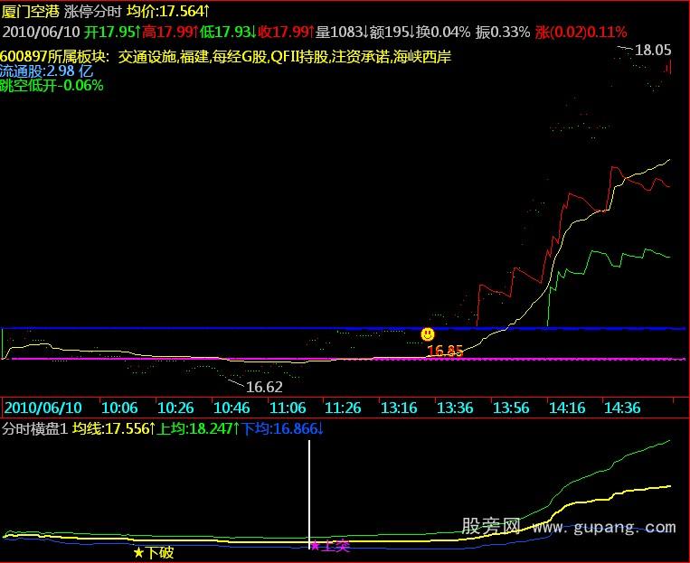 飞狐分时横盘突破指标公式