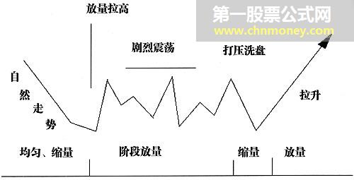 洞察主力操盘意图