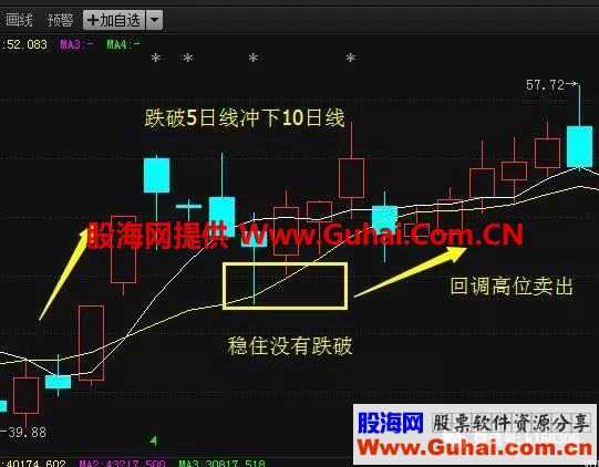 8年都是用5日均线选股，从未失手，看懂了受用终身