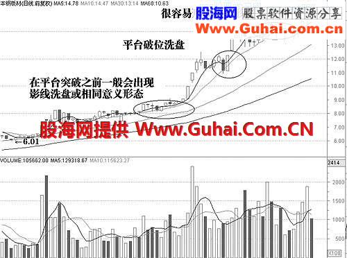 三、 股价或指数的运行形态和经典洗盘形态(1) 